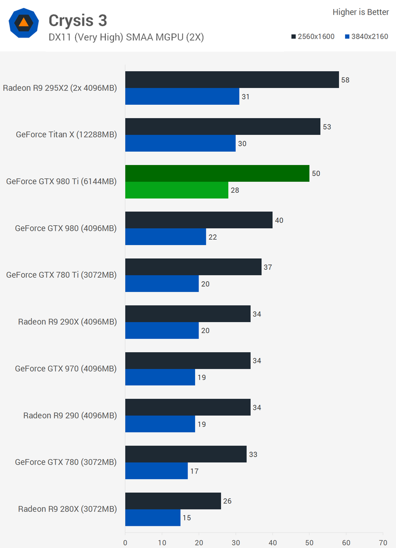 Illustration for article titled Nvidia GeForce GTX 980 Ti Review: Overkill Without Excess